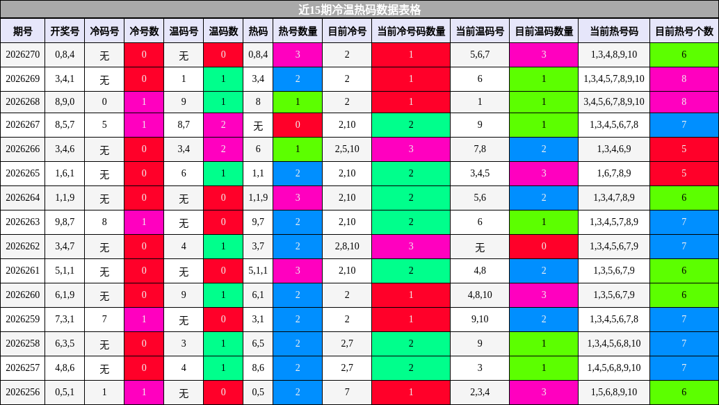 冷温热码分析