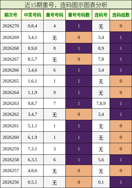 重号分析,连码分析
