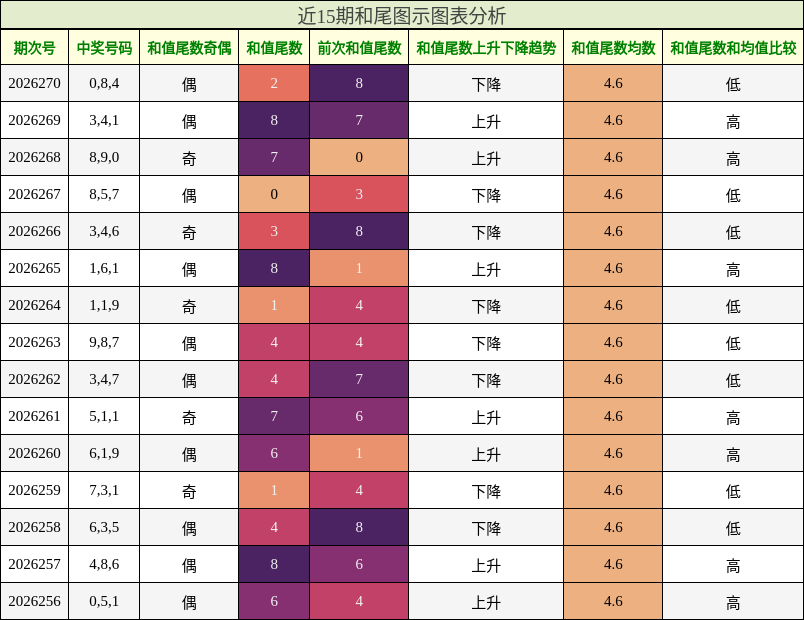 和尾分析