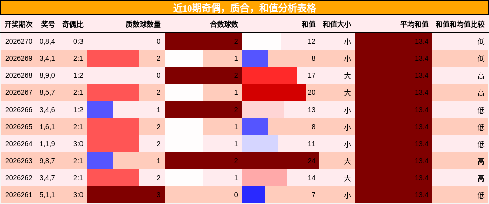 奇偶分析,质合分析,和值分析