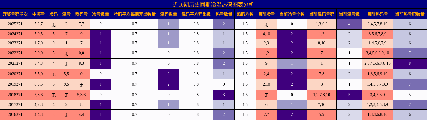 近10期历史同期冷温热码图表分析