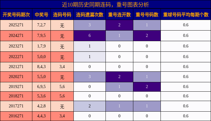 近10期历史同期连码,重号图表分析