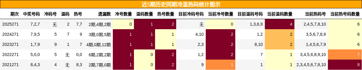 冷温热码分析