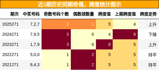 奇偶分析，跨度分析