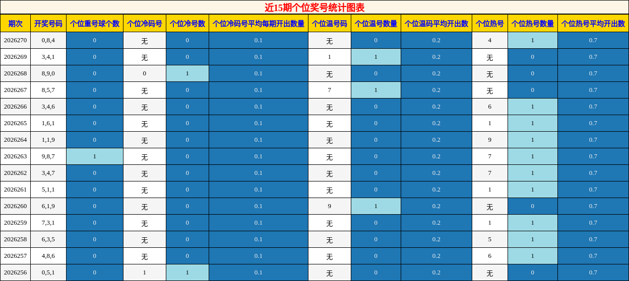 近15期个位奖号统计图表