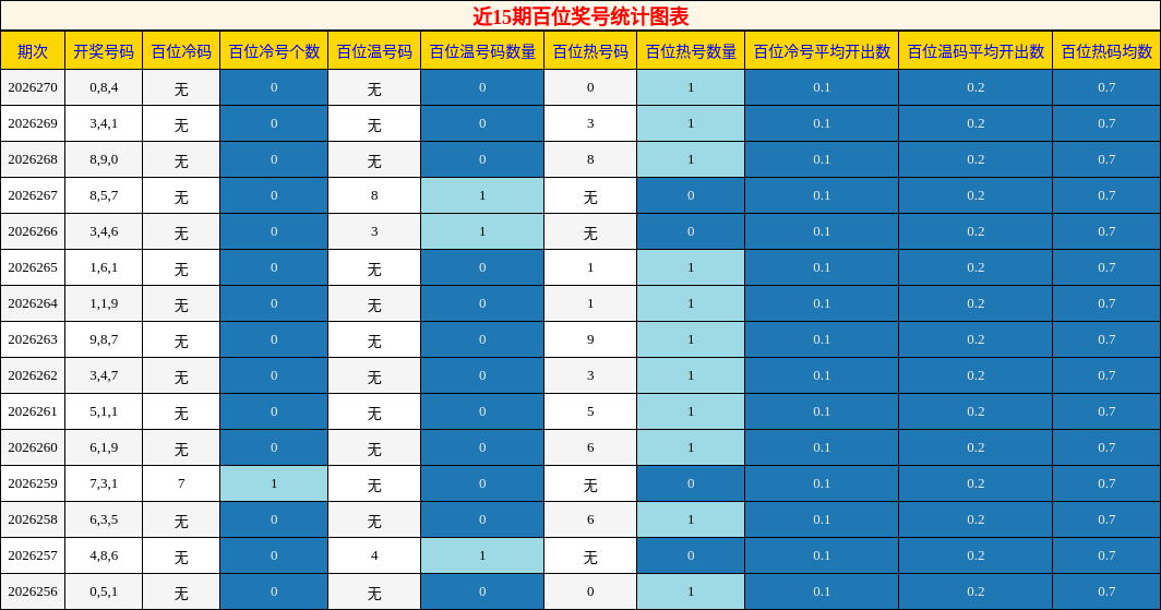 近15期百位奖号统计图表