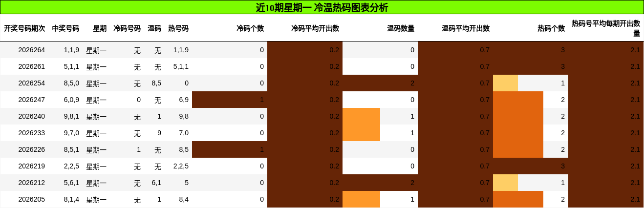 近10期星期一 冷温热码图表分析