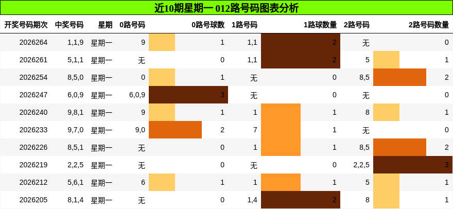 近10期星期一 012路号码图表分析