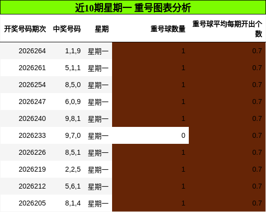 近10期星期一 重号图表分析