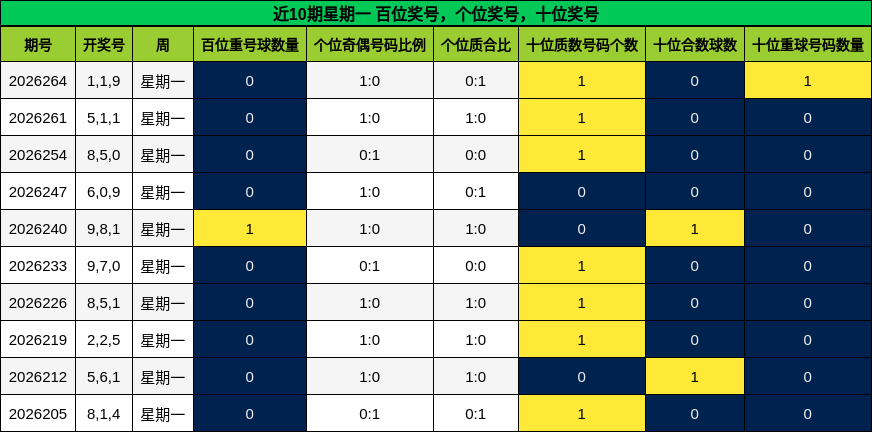 近10期星期一 百位奖号，个位奖号，十位奖号