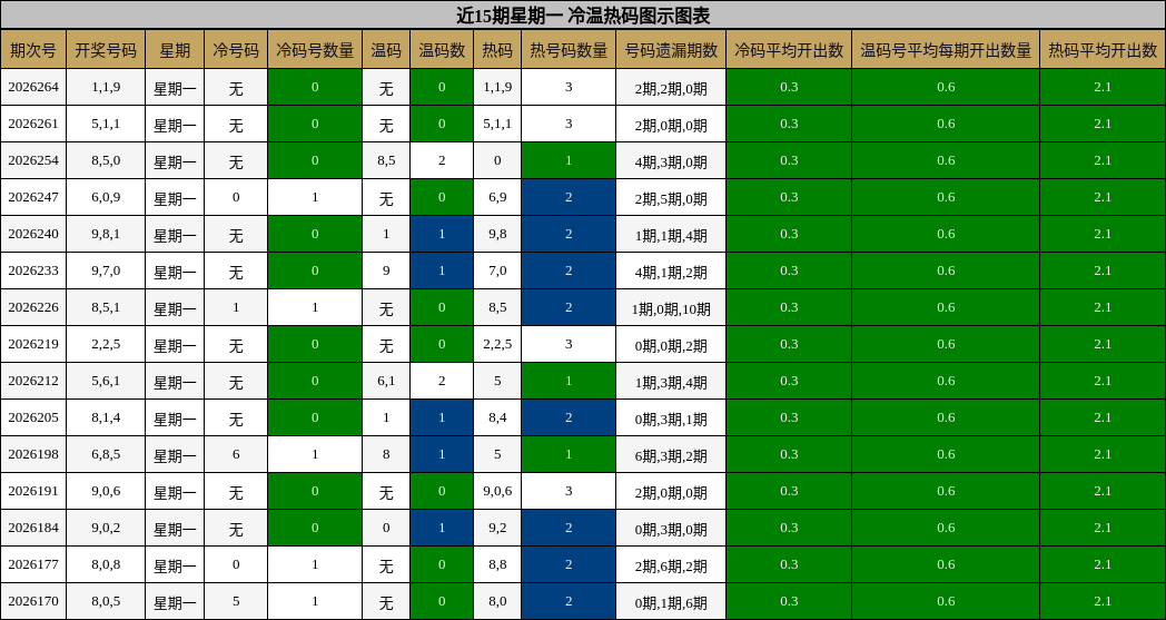 近15期星期一 冷温热码图示图表