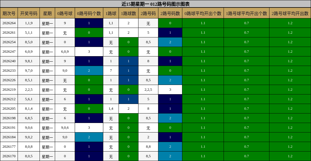 近15期星期一 012路号码图示图表