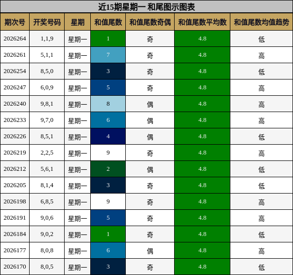 近15期星期一 和尾图示图表