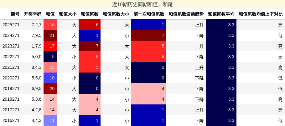 和值分析,和尾分析