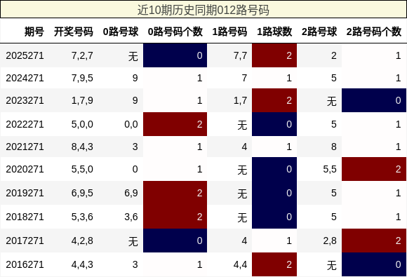 012路号码分析