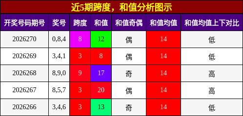 跨度分析，和值分析