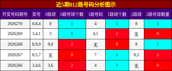 012路号码分析