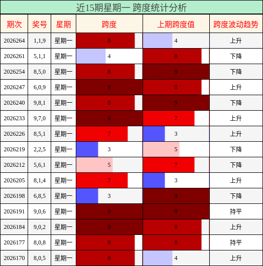 近15期星期一 跨度统计分析