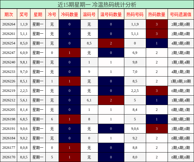 近15期星期一 冷温热码统计分析