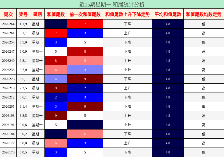近15期星期一 和尾统计分析