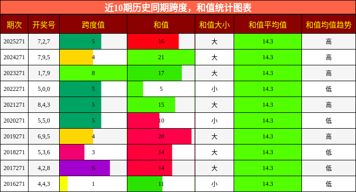 跨度分析,和值分析