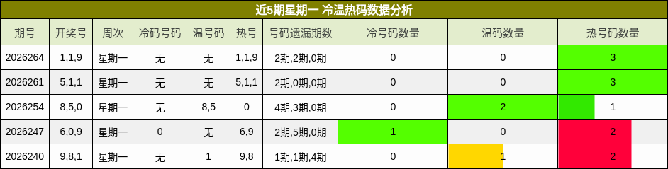 近5期星期一 冷温热码数据分析