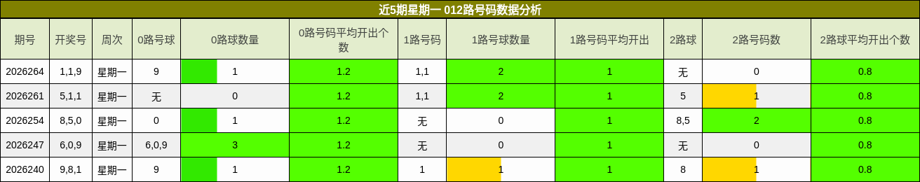 近5期星期一 012路号码数据分析