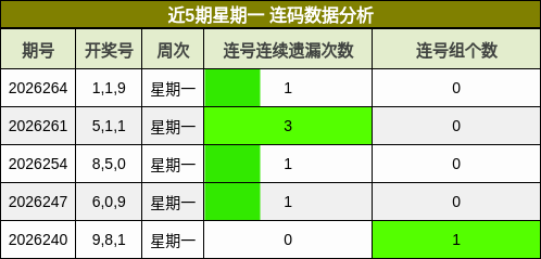 近5期星期一 连码数据分析