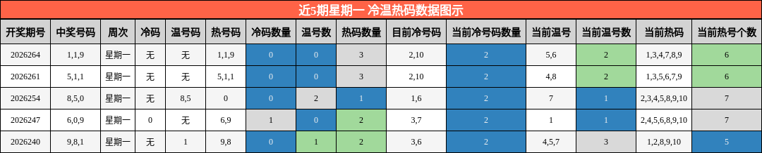 近5期星期一 冷温热码数据图示