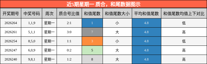 近5期星期一 质合，和尾数据图示