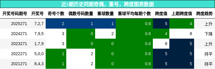 奇偶分析，重号分析，跨度分析
