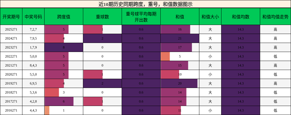 跨度分析,重号分析,和值分析