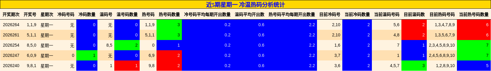近5期星期一 冷温热码分析统计