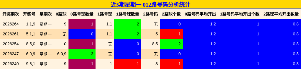 近5期星期一 012路号码分析统计