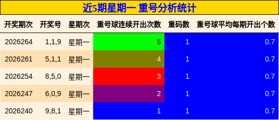 近5期星期一 重号分析统计