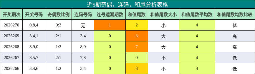 近5期奇偶,连码,和尾分析表格