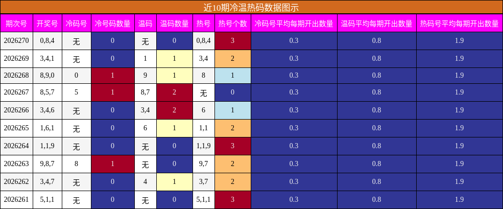 冷温热码分析