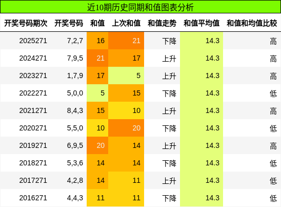 和值分析