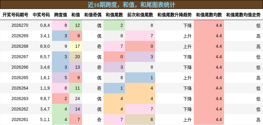 跨度分析，和值分析，和尾分析