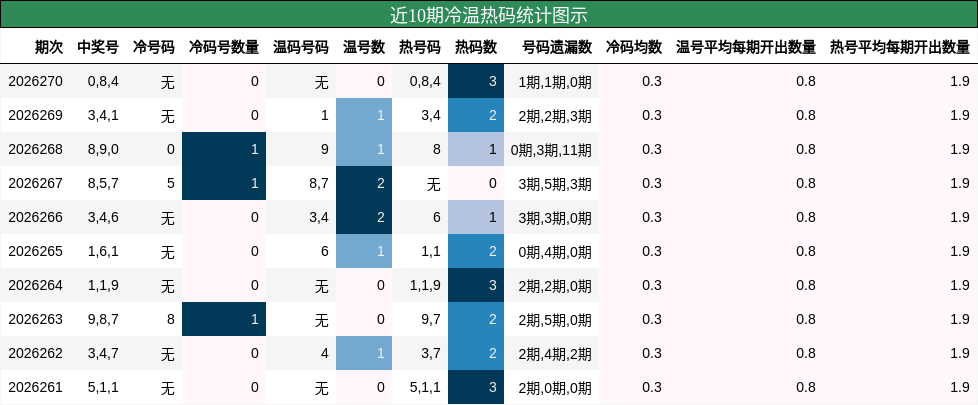 近10期冷温热码统计图示