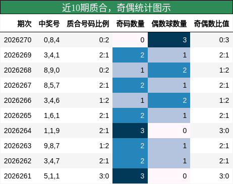近10期奇偶统计图示