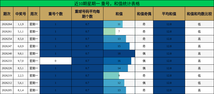 近10期星期一 重号，和值统计表格
