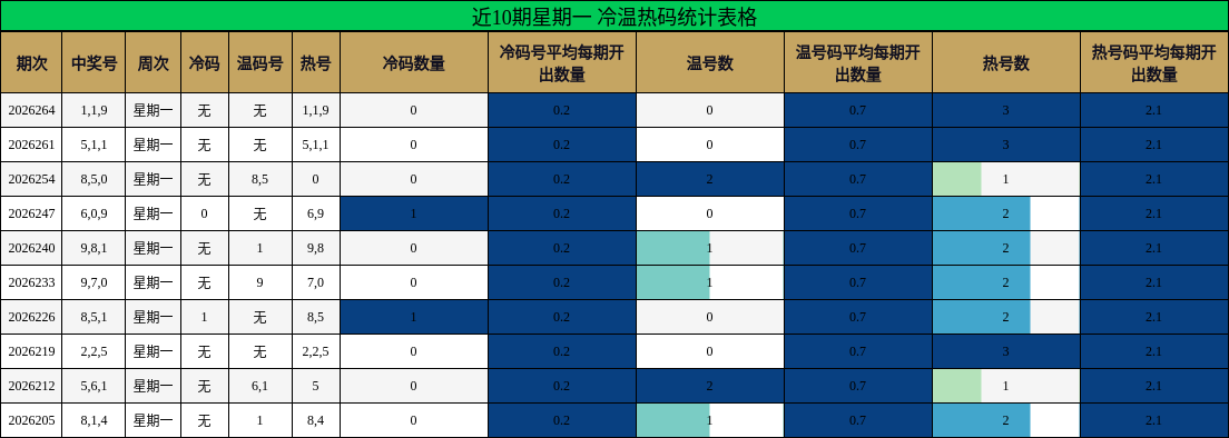 近10期星期一 冷温热码统计表格
