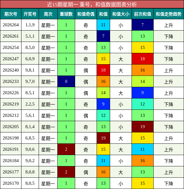 重号分析,和值分析