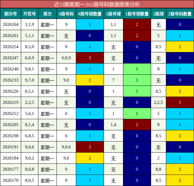 012路号码分析