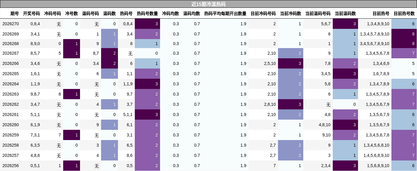 近15期冷温热码