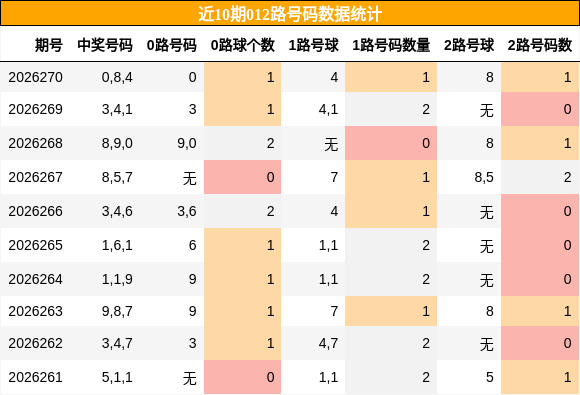 012路号码分析