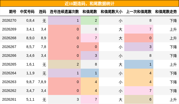 连码分析，和尾分析
