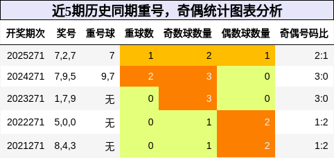 重号分析,奇偶分析
