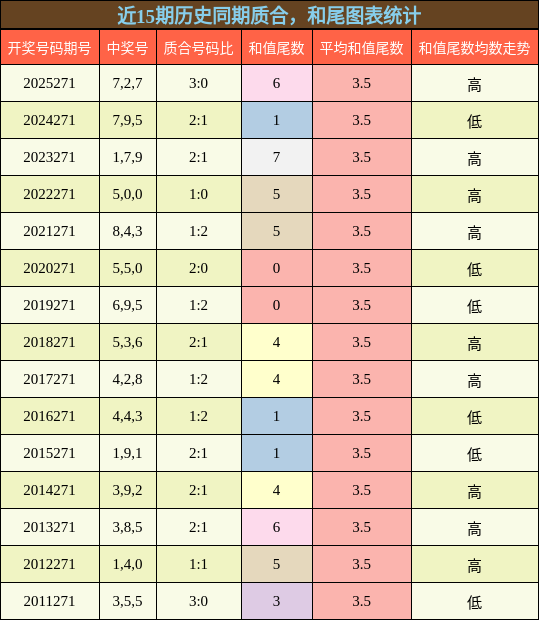 质合分析,和尾分析